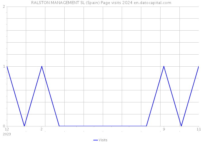  RALSTON MANAGEMENT SL (Spain) Page visits 2024 