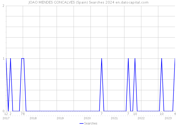 JOAO MENDES GONCALVES (Spain) Searches 2024 