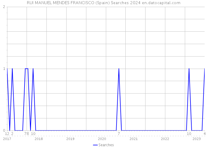 RUI MANUEL MENDES FRANCISCO (Spain) Searches 2024 