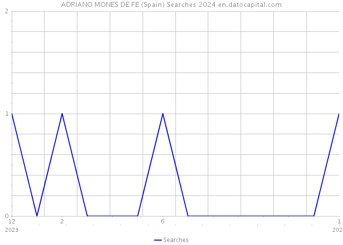 ADRIANO MONES DE FE (Spain) Searches 2024 