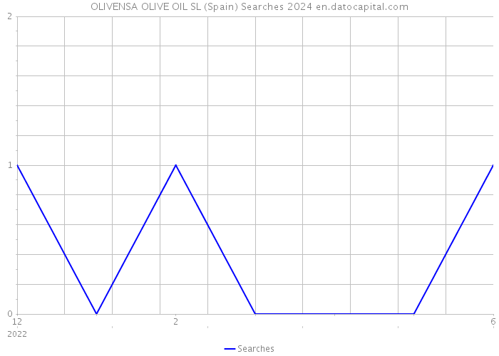 OLIVENSA OLIVE OIL SL (Spain) Searches 2024 