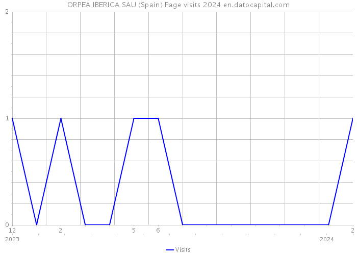 ORPEA IBERICA SAU (Spain) Page visits 2024 
