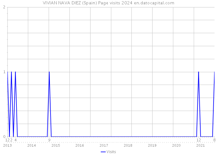 VIVIAN NAVA DIEZ (Spain) Page visits 2024 