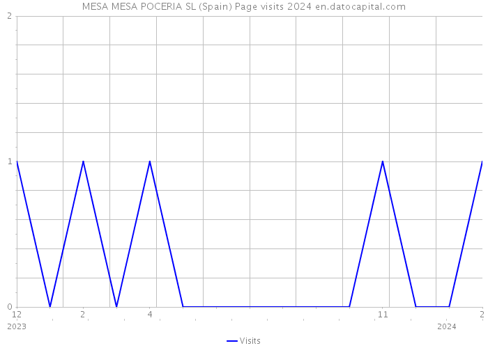 MESA MESA POCERIA SL (Spain) Page visits 2024 