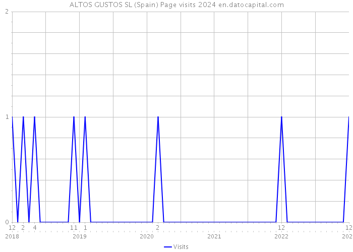 ALTOS GUSTOS SL (Spain) Page visits 2024 