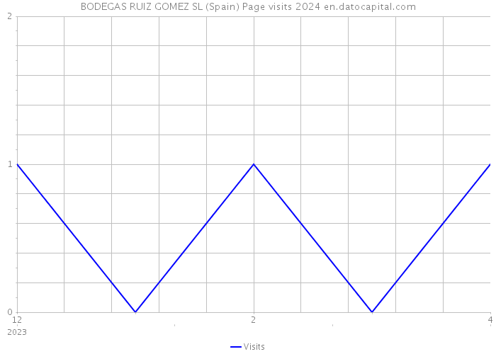BODEGAS RUIZ GOMEZ SL (Spain) Page visits 2024 