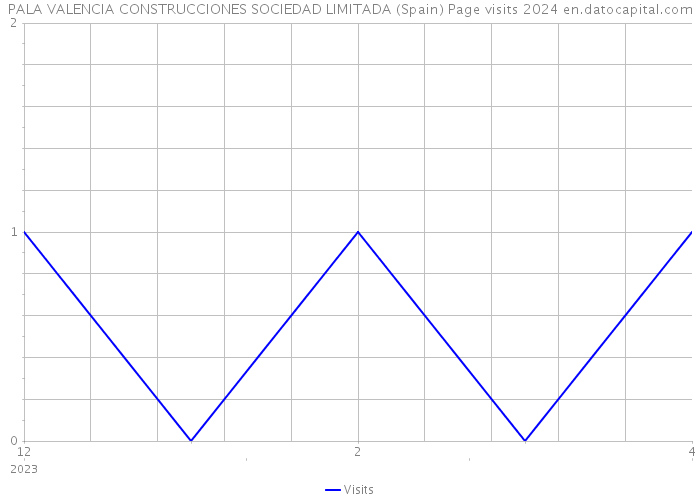PALA VALENCIA CONSTRUCCIONES SOCIEDAD LIMITADA (Spain) Page visits 2024 