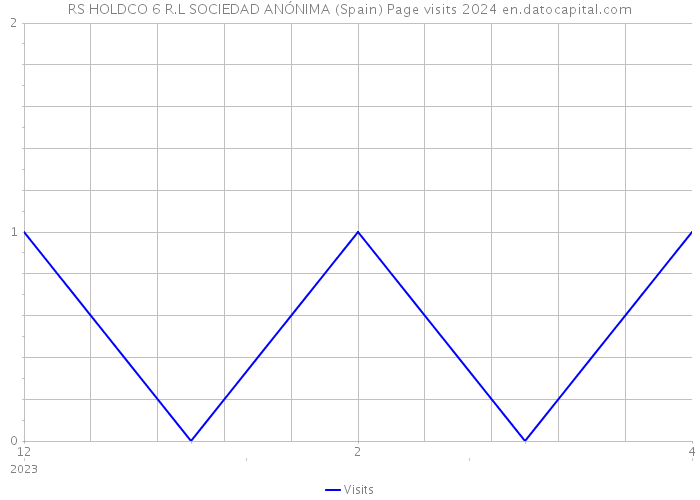 RS HOLDCO 6 R.L SOCIEDAD ANÓNIMA (Spain) Page visits 2024 