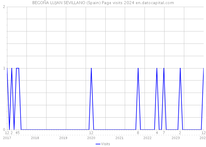 BEGOÑA LUJAN SEVILLANO (Spain) Page visits 2024 