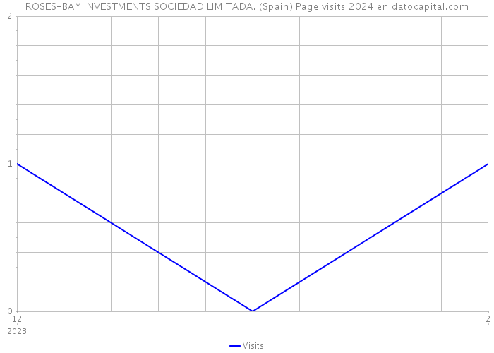 ROSES-BAY INVESTMENTS SOCIEDAD LIMITADA. (Spain) Page visits 2024 