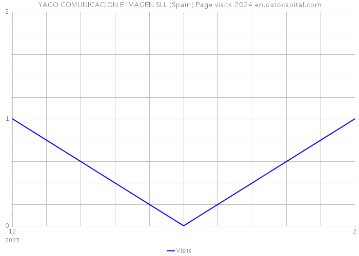 YAGO COMUNICACION E IMAGEN SLL (Spain) Page visits 2024 