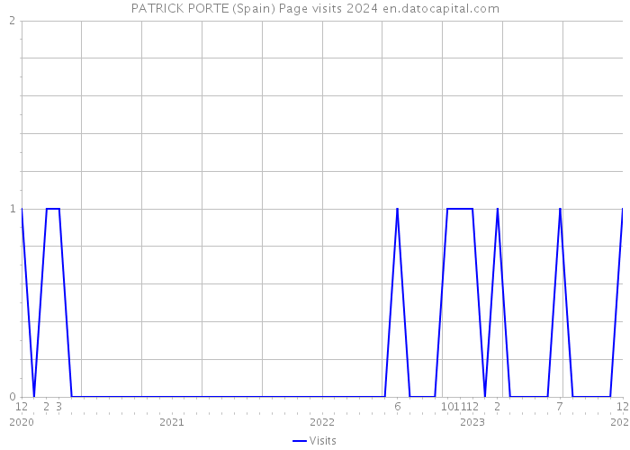 PATRICK PORTE (Spain) Page visits 2024 