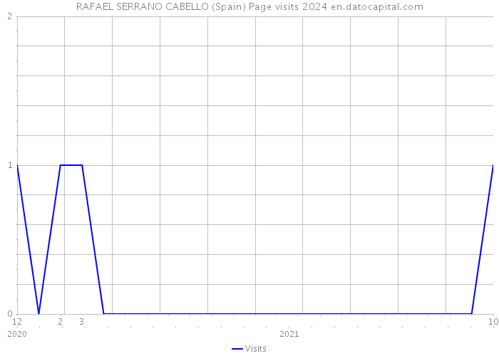 RAFAEL SERRANO CABELLO (Spain) Page visits 2024 
