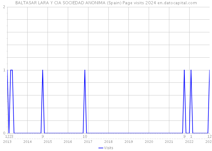 BALTASAR LARA Y CIA SOCIEDAD ANONIMA (Spain) Page visits 2024 