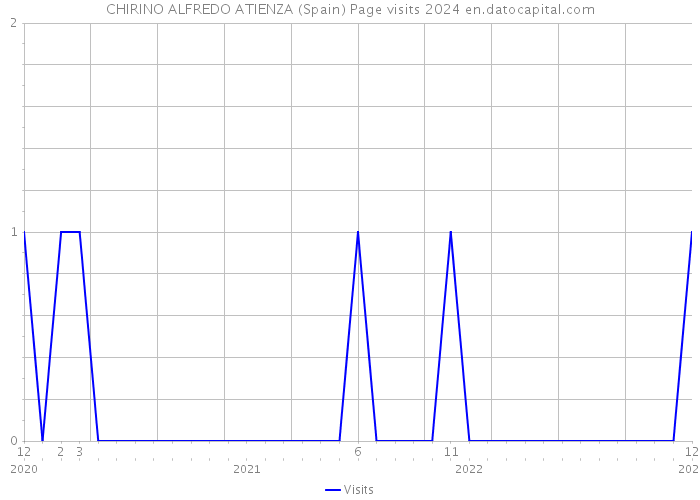 CHIRINO ALFREDO ATIENZA (Spain) Page visits 2024 