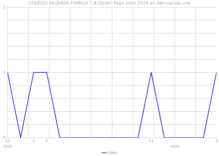 COLEGIO SAGRADA FAMILIA C.B (Spain) Page visits 2024 