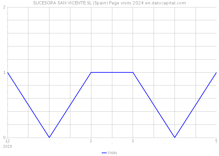 SUCESORA SAN VICENTE SL (Spain) Page visits 2024 
