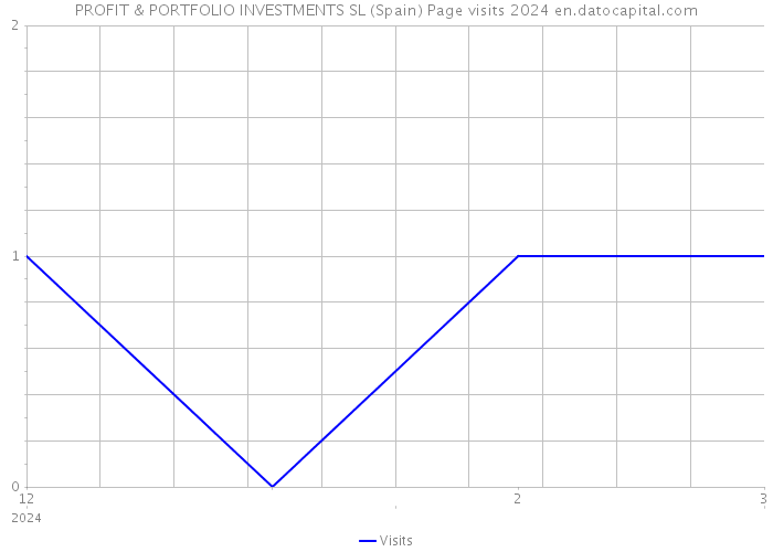 PROFIT & PORTFOLIO INVESTMENTS SL (Spain) Page visits 2024 
