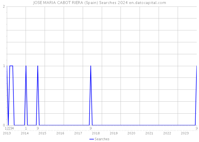 JOSE MARIA CABOT RIERA (Spain) Searches 2024 