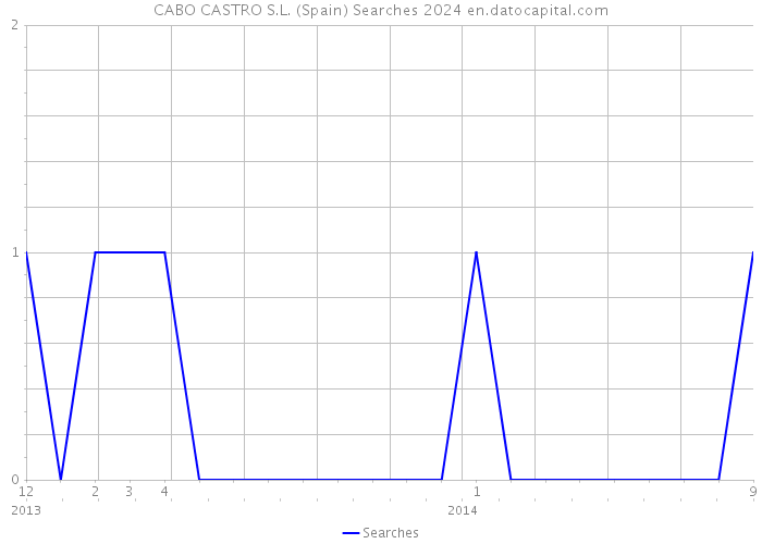 CABO CASTRO S.L. (Spain) Searches 2024 