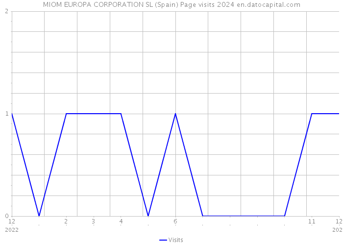 MIOM EUROPA CORPORATION SL (Spain) Page visits 2024 