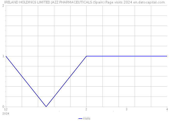 IRELAND HOLDINGS LIMITED JAZZ PHARMACEUTICALS (Spain) Page visits 2024 