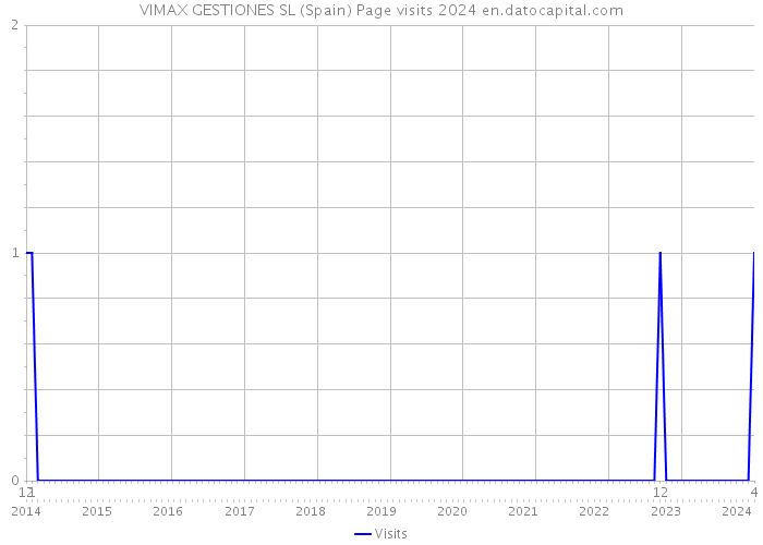 VIMAX GESTIONES SL (Spain) Page visits 2024 