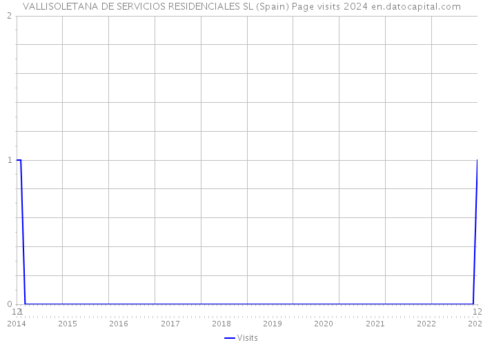 VALLISOLETANA DE SERVICIOS RESIDENCIALES SL (Spain) Page visits 2024 