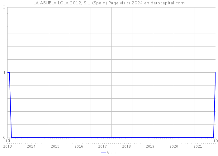 LA ABUELA LOLA 2012, S.L. (Spain) Page visits 2024 