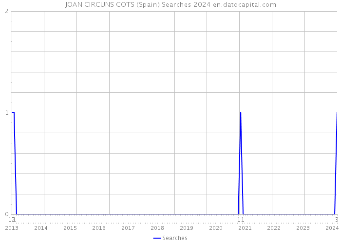 JOAN CIRCUNS COTS (Spain) Searches 2024 