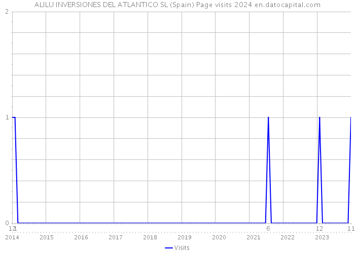ALILU INVERSIONES DEL ATLANTICO SL (Spain) Page visits 2024 