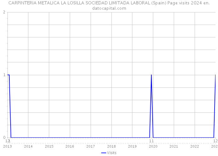 CARPINTERIA METALICA LA LOSILLA SOCIEDAD LIMITADA LABORAL (Spain) Page visits 2024 