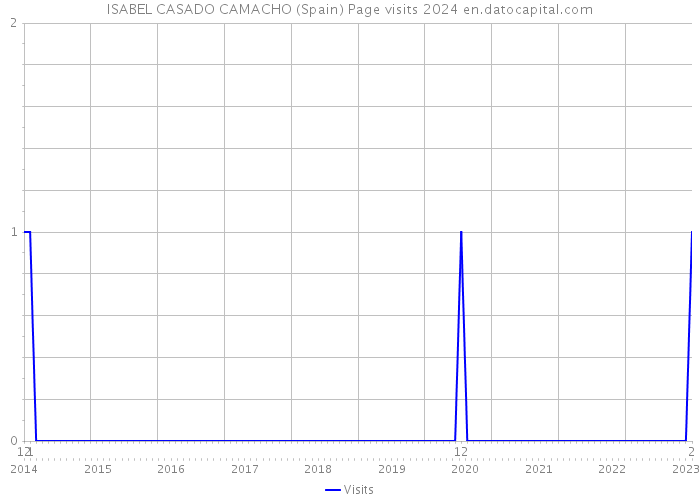 ISABEL CASADO CAMACHO (Spain) Page visits 2024 