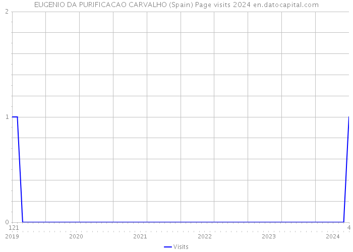 EUGENIO DA PURIFICACAO CARVALHO (Spain) Page visits 2024 