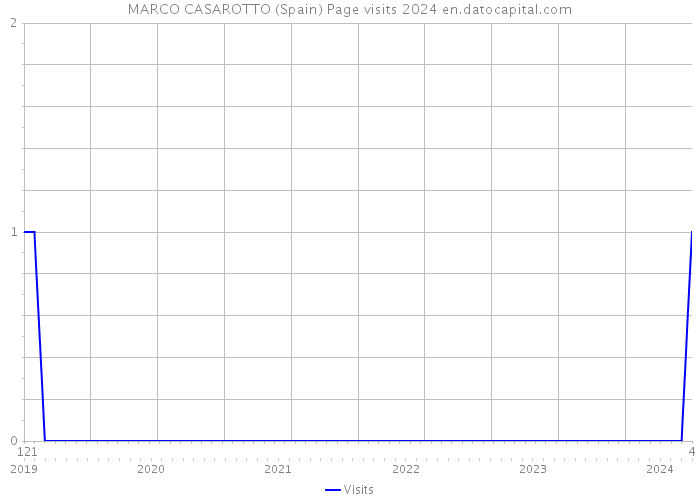 MARCO CASAROTTO (Spain) Page visits 2024 
