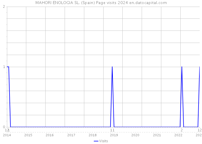MAHORI ENOLOGIA SL. (Spain) Page visits 2024 