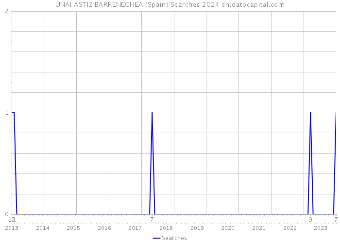 UNAI ASTIZ BARRENECHEA (Spain) Searches 2024 