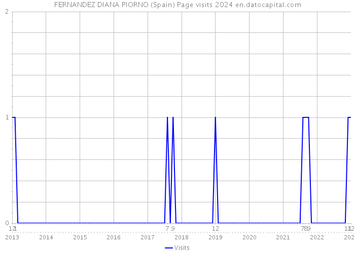 FERNANDEZ DIANA PIORNO (Spain) Page visits 2024 