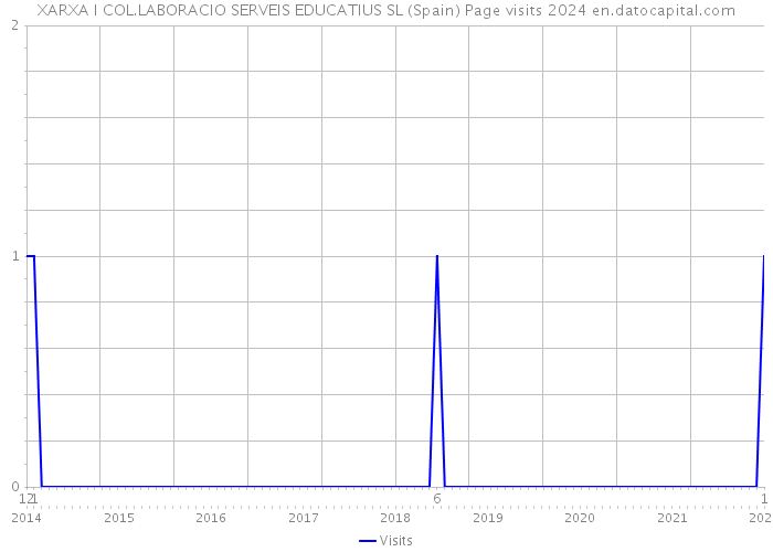 XARXA I COL.LABORACIO SERVEIS EDUCATIUS SL (Spain) Page visits 2024 