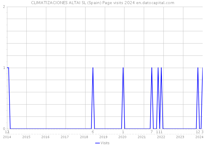CLIMATIZACIONES ALTAI SL (Spain) Page visits 2024 