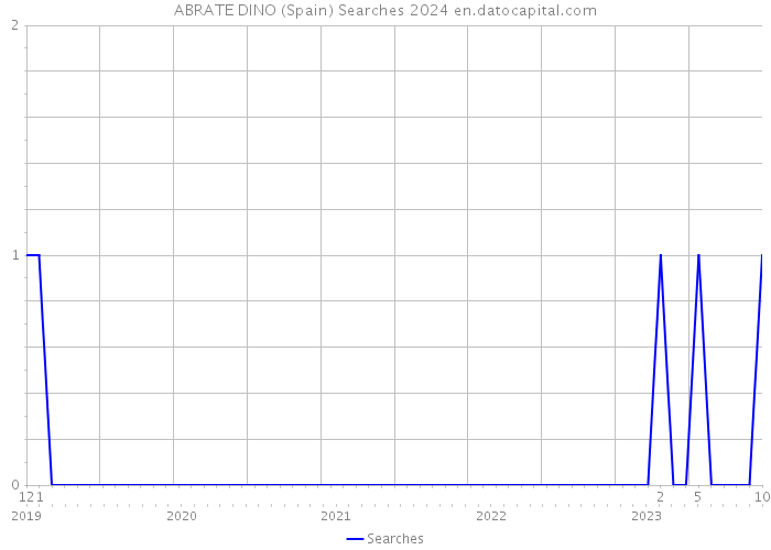 ABRATE DINO (Spain) Searches 2024 
