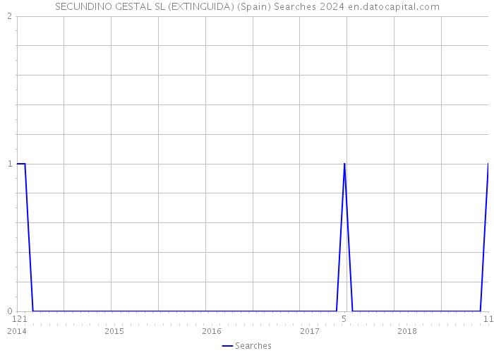 SECUNDINO GESTAL SL (EXTINGUIDA) (Spain) Searches 2024 