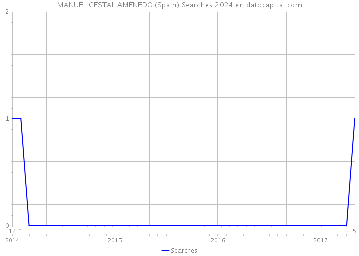 MANUEL GESTAL AMENEDO (Spain) Searches 2024 
