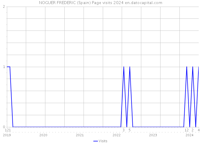NOGUER FREDERIC (Spain) Page visits 2024 