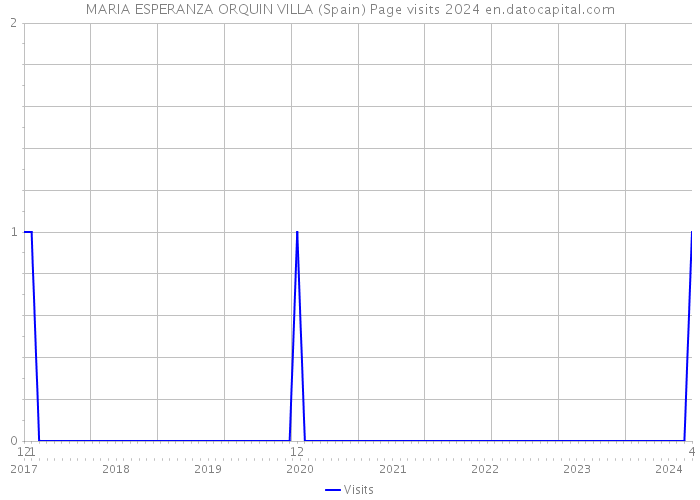 MARIA ESPERANZA ORQUIN VILLA (Spain) Page visits 2024 