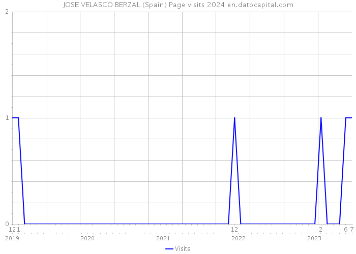 JOSE VELASCO BERZAL (Spain) Page visits 2024 