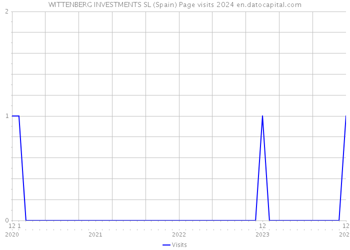 WITTENBERG INVESTMENTS SL (Spain) Page visits 2024 