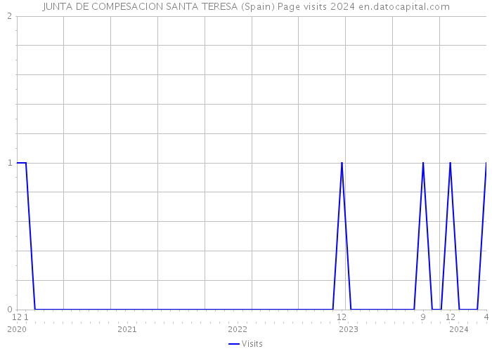 JUNTA DE COMPESACION SANTA TERESA (Spain) Page visits 2024 