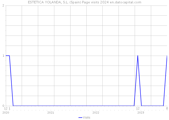 ESTETICA YOLANDA, S.L. (Spain) Page visits 2024 