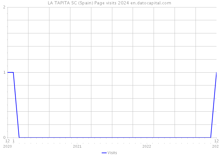 LA TAPITA SC (Spain) Page visits 2024 